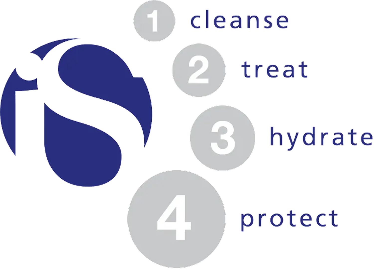 Skincare routine: cleanse, treat, hydrate, protect.